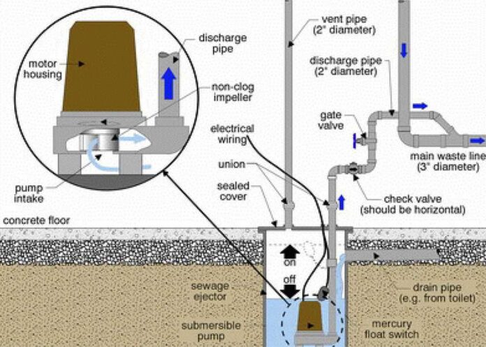 Sewer Ejector Pump Service | Rooter-Man