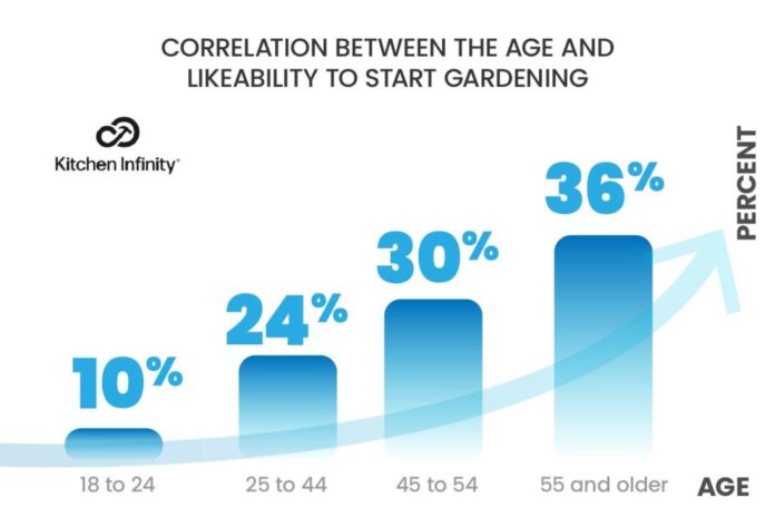 Gardening Statistics in 2022