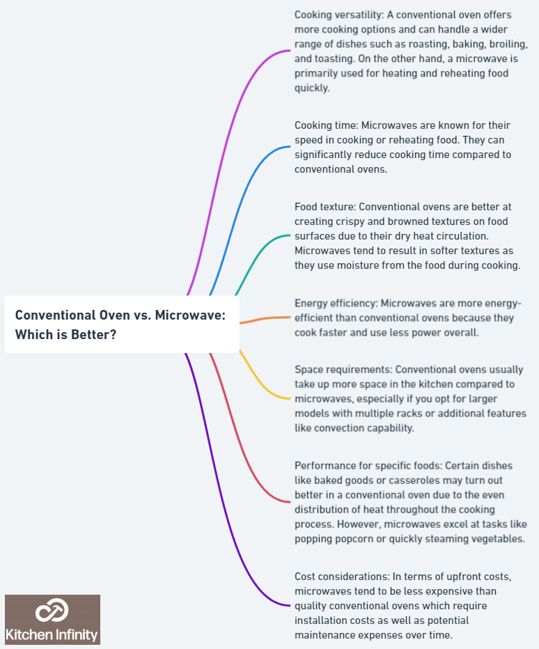 Conventional Oven vs. Microwave: Which is Better?