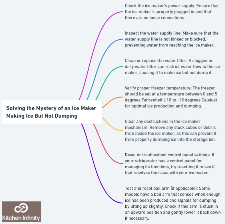 Solving the Mystery of an Ice Maker Making Ice But Not Dumping