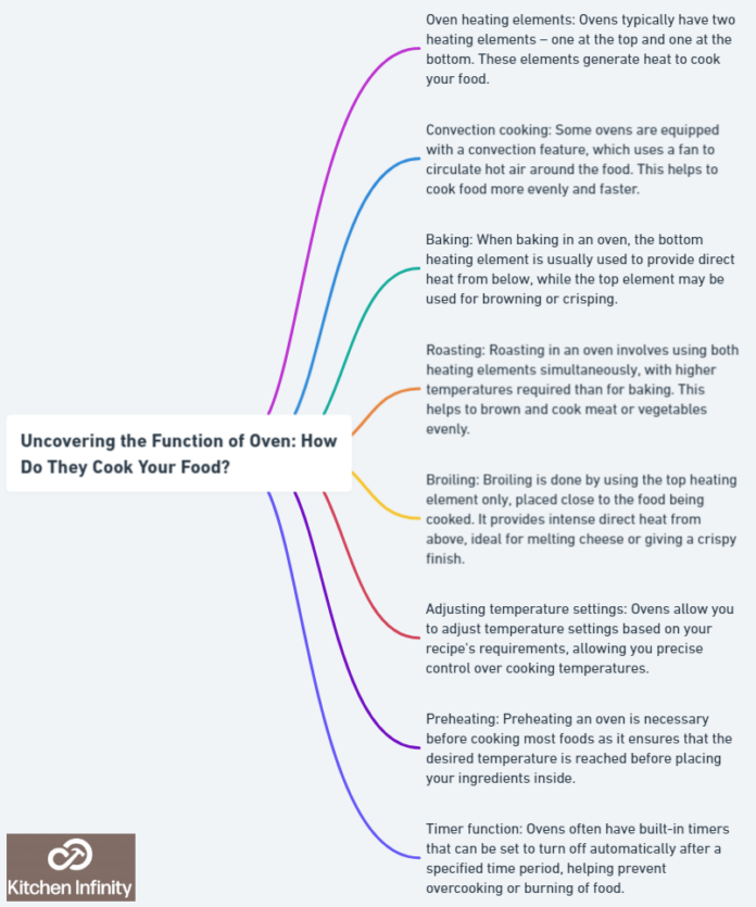 Uncovering the Function of Oven: How Do They Cook Your Food?